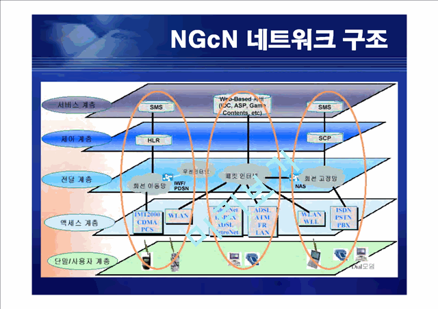 [공학][통신] 정보통신 NGN[Next Generation Network] 정의와 미래   (6 )